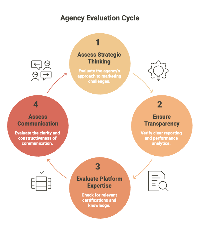 A diagram showing the evaluation cycle for choosing the best digital marketing agency, including strategy, transparency, expertise and communication.