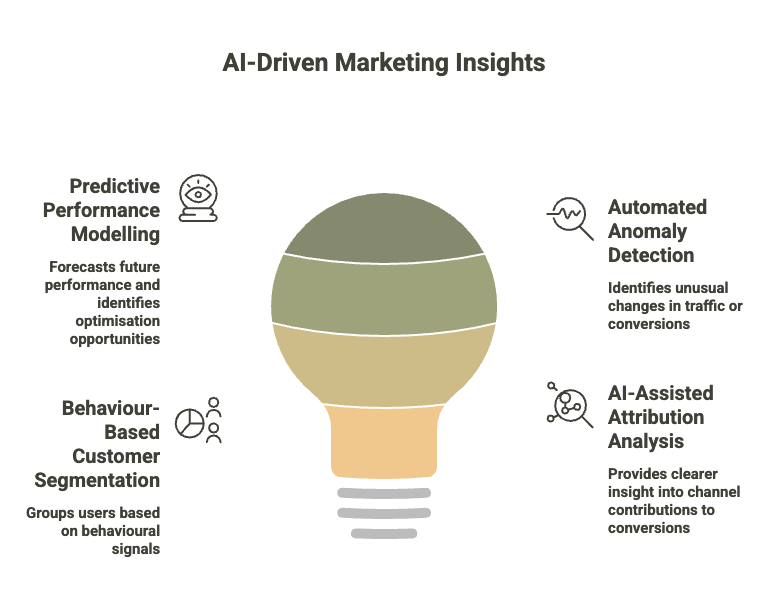 AI-driven marketing insights infographic showing predictive modelling and segmentation in digital marketing services.